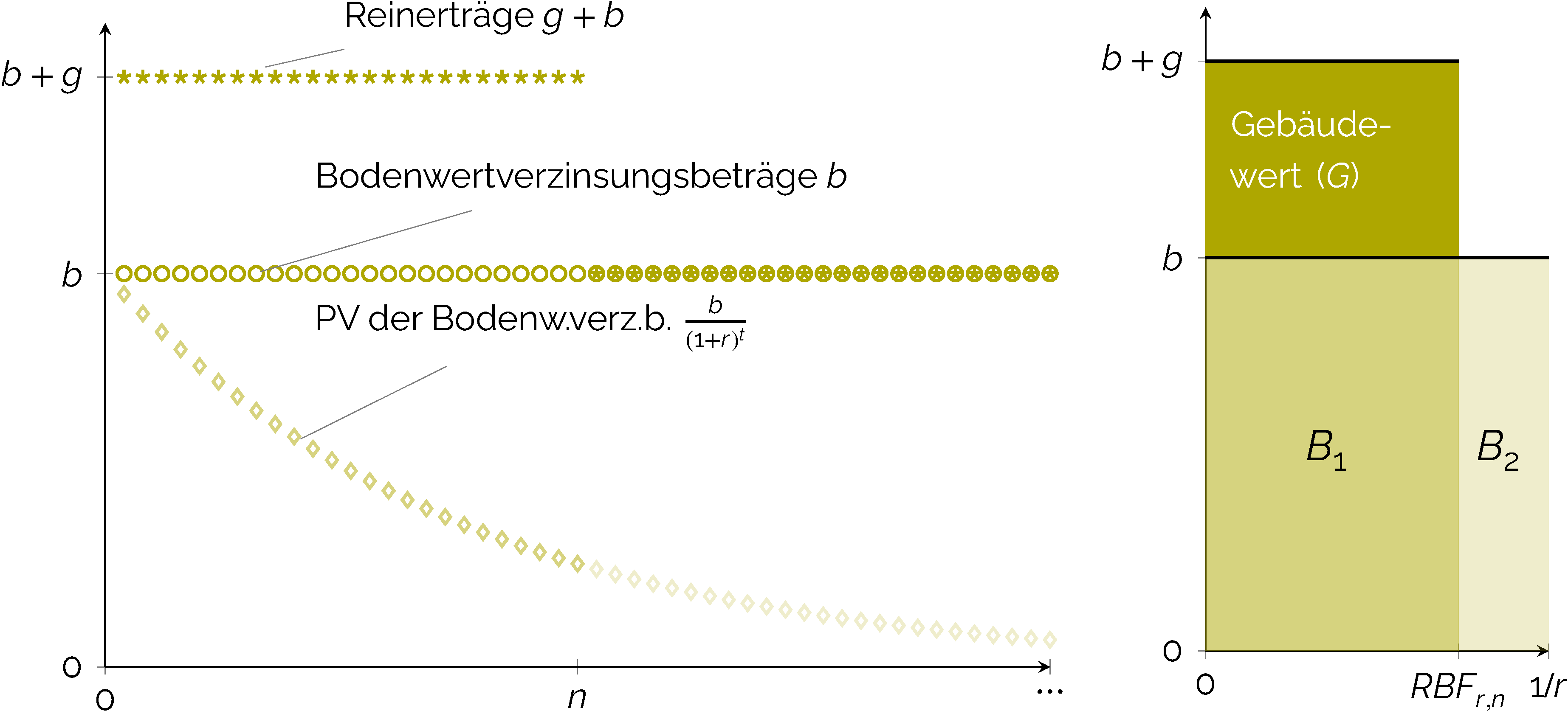 Das umgekehrte Ertragswertverfahren